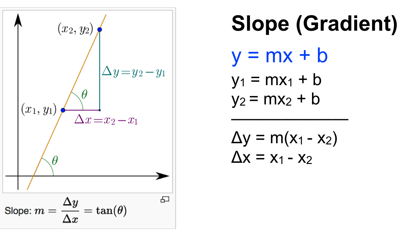 Slope of line