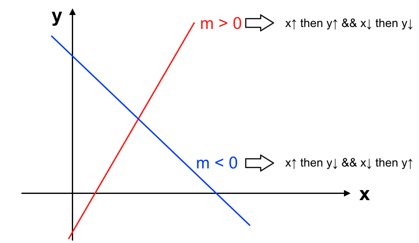 Slope of line