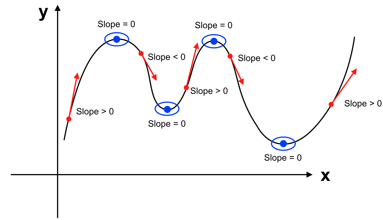 Slope of point